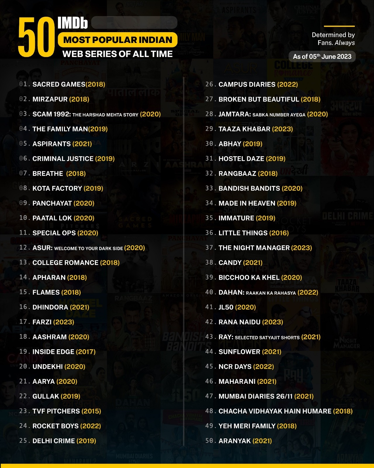 IMDb top 50 Indian Web Series know which series got the first rank