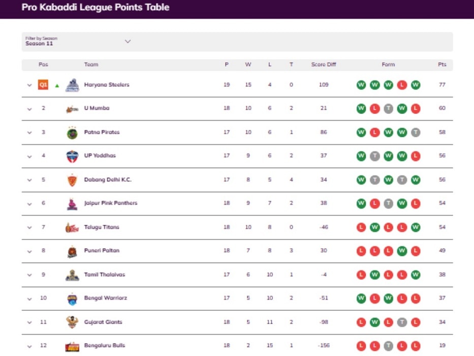 Table Points