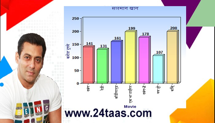 सलमान खानने 2010 ते 2014 पर्यंत 7 चित्रपट केलेत.

दबंग-     141 करोड
रेडी -      131 करोड
बॉडीगार्ड- 161 करोड
एक था टाईगर- 199 करोड
दबंग-2-   178 करोड
जय हो-    107 करोड
किक्-       200 करोड
