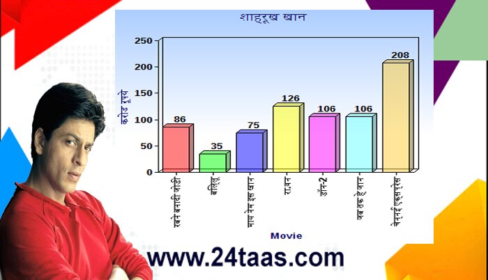 शाहरूख खानने 2008 ते 2013 पर्यंत 7 चित्रपट केलेत.

रबने बनादी जोडी- 86 करोड
बिल्लू-  35 करोड
माय नेम इस खान- 75 करोड
रा.वन- 126 करोड
डॉन-2- 106 करोड
जब तक हे जान- 106 करोड
चेन्नई एक्सप्रेस- 208 करोड
