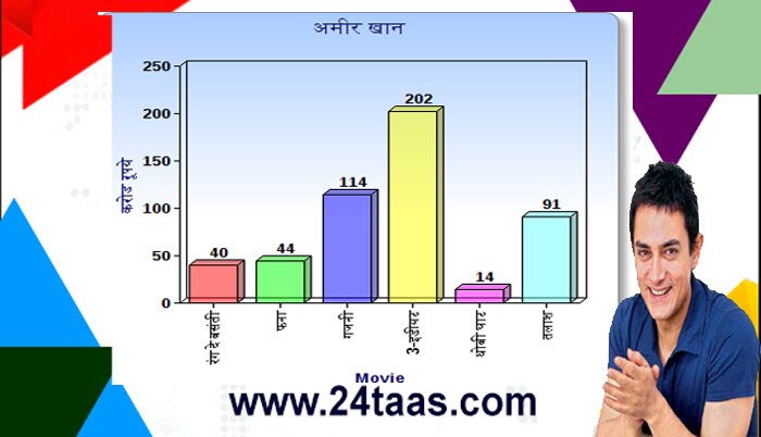 अमिर खानने 2006 ते 2012 पर्यंत 6 चित्रपट केलेत.

रंग दे बसंती- 40 करोड
फना-  44 करोड
गजनी- 114 करोड
3-इडीयट-  202 करोड
धोबी घाट-  14 करोड
तलाश-  91 करोड
