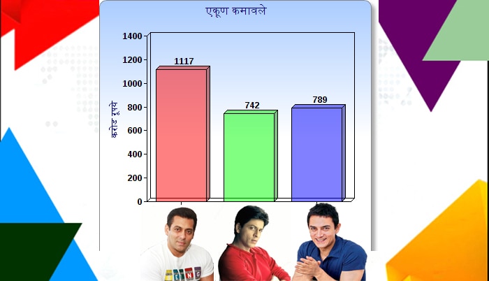 कोणी किती कमावले.

 

सलमान खान ठरला बॉलिवूडचा कमाईत खान

अमिर खान ठरला बॉलिवूडचा कॉलिटी खान

शाहरूख खान ठरला बॉलिवूडचा नावाचा खान
