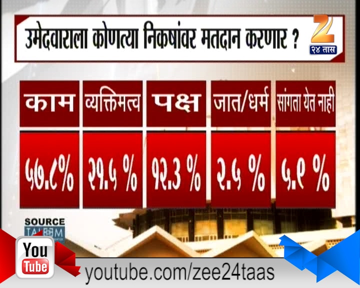 कोणत्या मुद्द्यांच्या निकषावर मतदान कराल?
