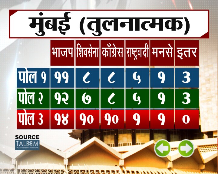 झी 24 तास ओपिनियन पोल फेज 3
