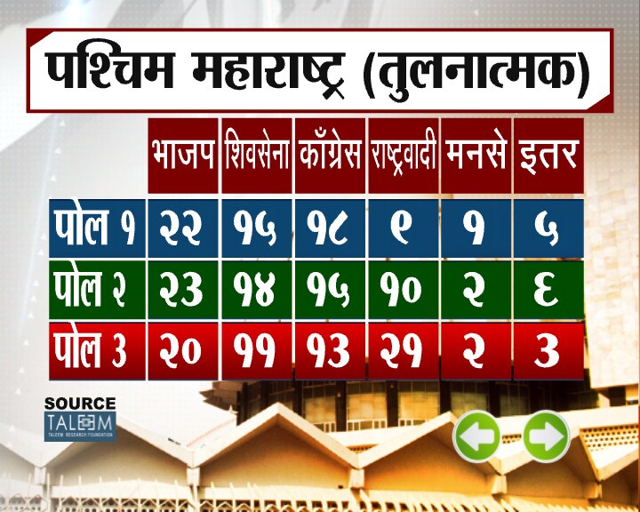 झी 24 तास ओपिनियन पोल फेज 3
