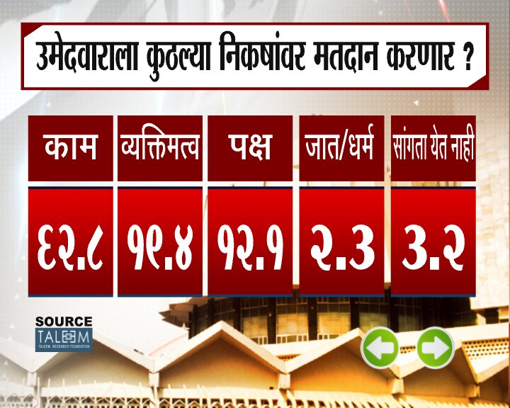 झी 24 तास ओपिनियन पोल फेज 3
