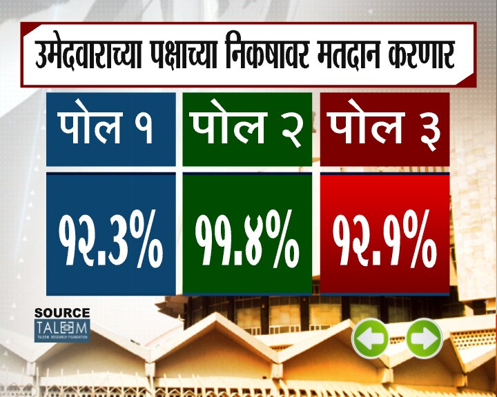 झी 24 तास ओपिनियन पोल फेज 3
