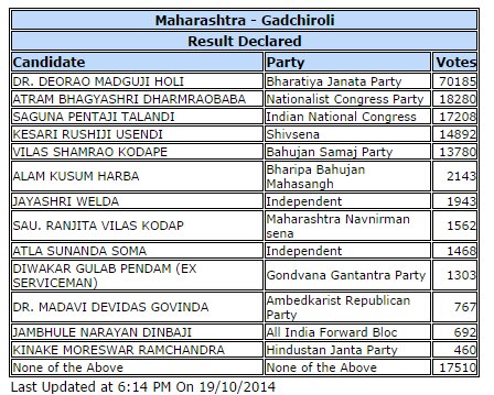 गडचिरोली मतदारसंघात पाहा कोणत्या उमेदवाराला किती मिळाली मतं?
