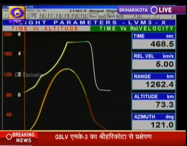 'GSLV मार्क ३'चं यशस्वी प्रक्षेपण - twitter
