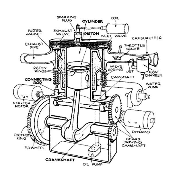 The internal combustion engine