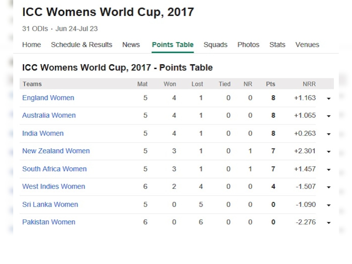  महिला वर्ल्ड कप, पाइंट्स टेबल, भारताला किती गुण जाणून घ्या...  title=
