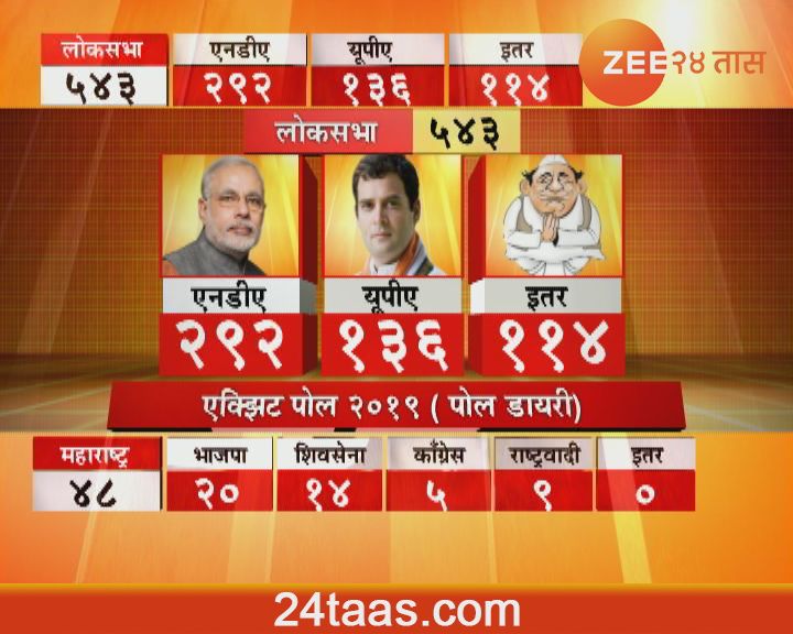 Exit Poll 2019 : महानिकाल, सरशी कुणाची?