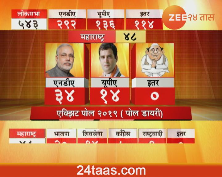 Exit Poll 2019 : महानिकाल, सरशी कुणाची?