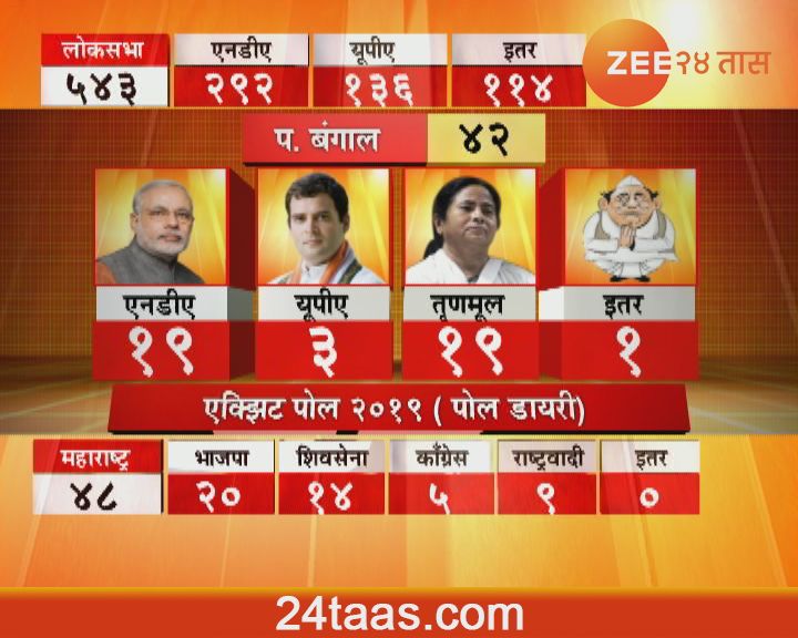 Exit Poll 2019 : महानिकाल, सरशी कुणाची?