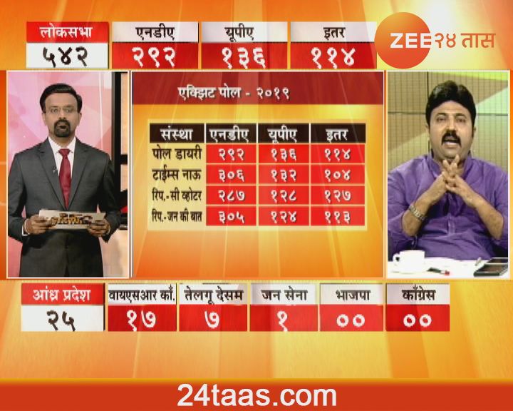 Exit Poll 2019 : महानिकाल, सरशी कुणाची?