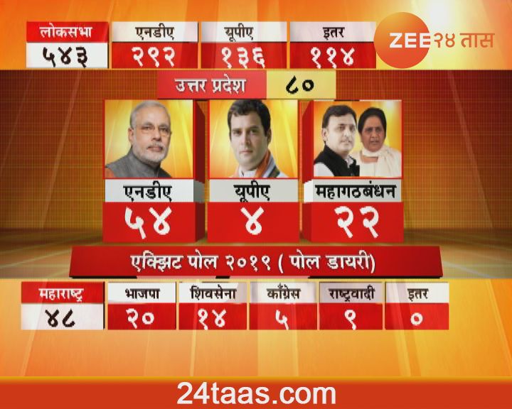 Exit Poll 2019 : महानिकाल, सरशी कुणाची?