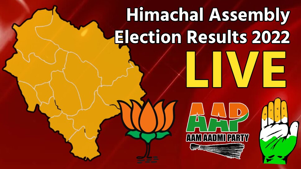 LIVE Himachal Pradesh Election Result 2022 | काँग्रेस 38, भाजपला 27 जागा