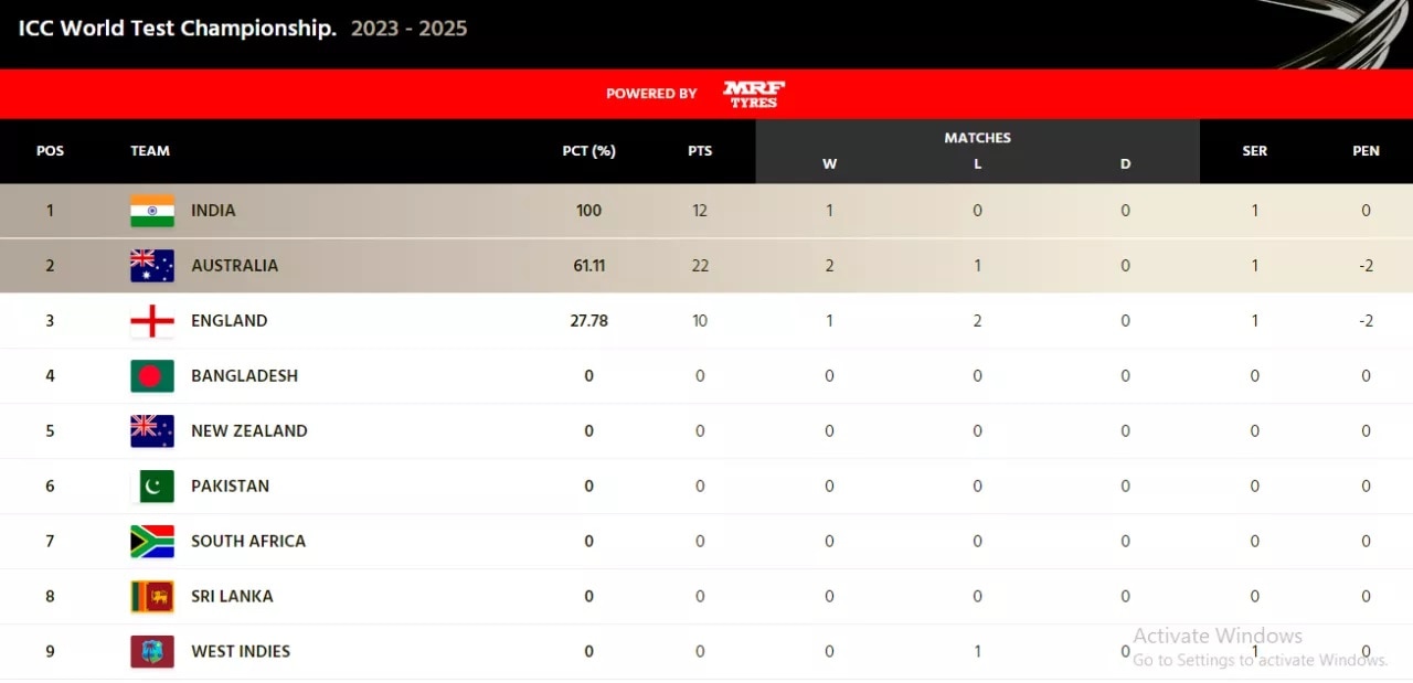 World Test Championship 2023 25 Points Table