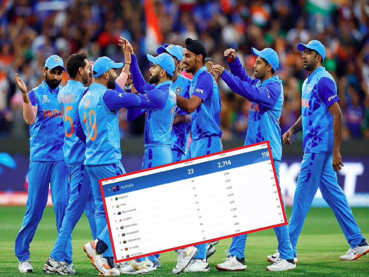 How can the Indian team number 1 in the ICC ODI rankings See how