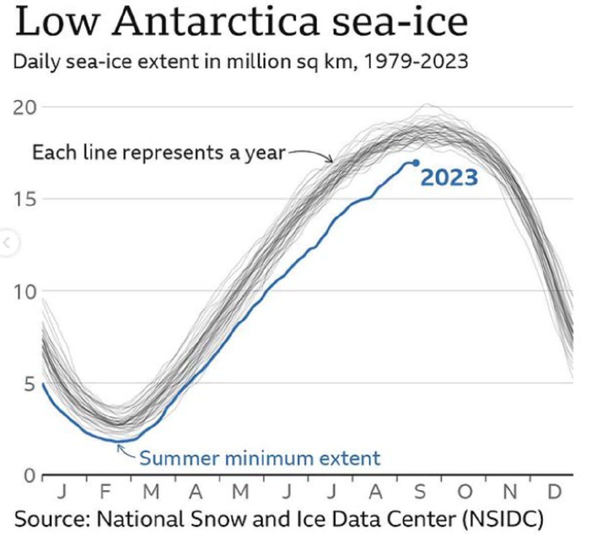 Antarctic sea ice at the highest low see photos 