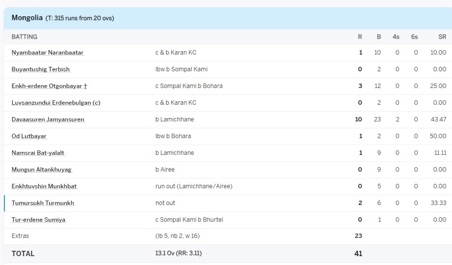 Nepal vs Mongolia List Of Records Broken By Nepal Team