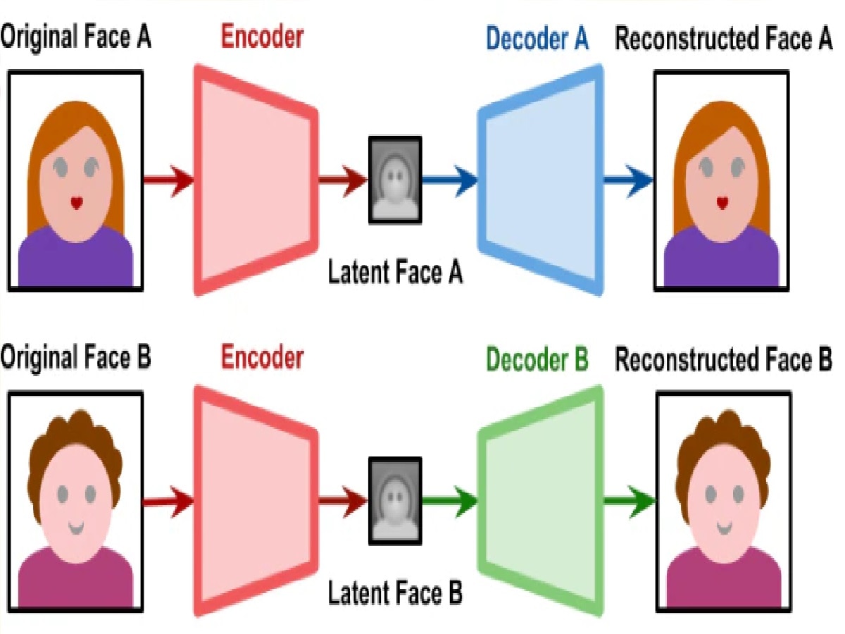 AutoEncoder Encoder and Decoder