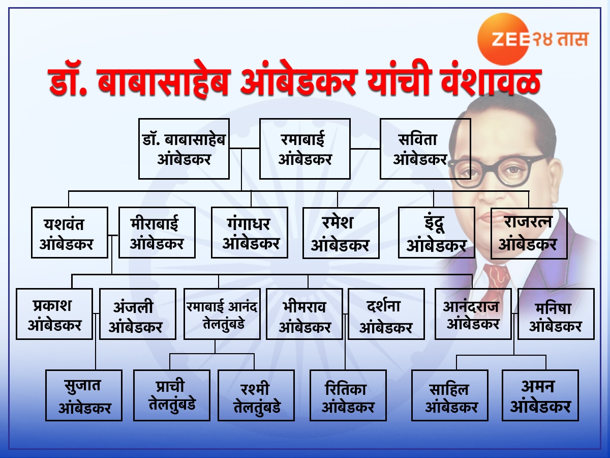 Mahaparinirvan Din 2023: डॉ. बाबासाहेब आंबेडकरांची वंशवेल, जाणून घ्या कोण आहेत कुटुंबातील सदस्य title=