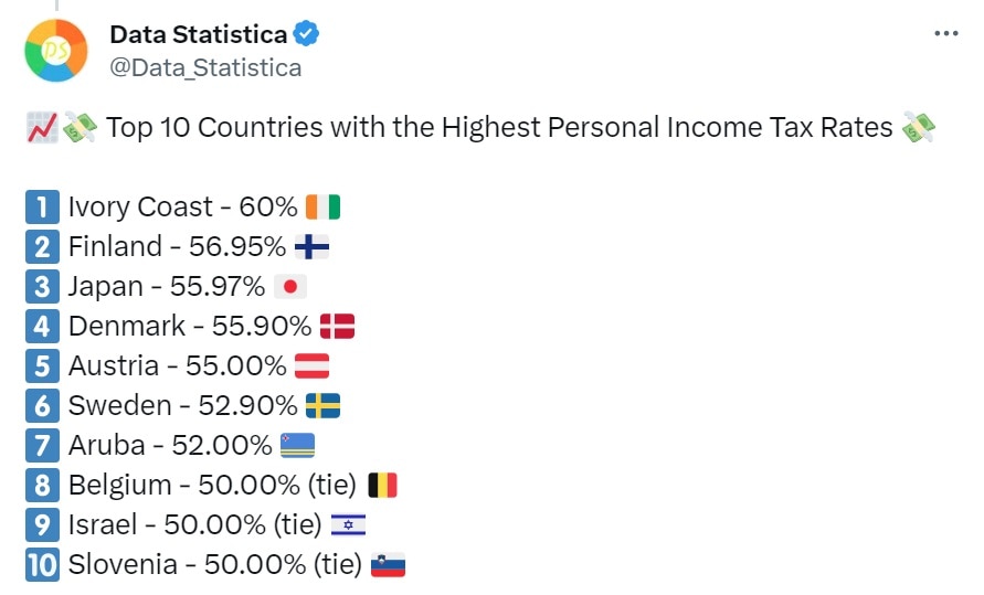 Union Budget 2024 Updates Top 10 Countries with the Highest Personal Income Tax Rates
