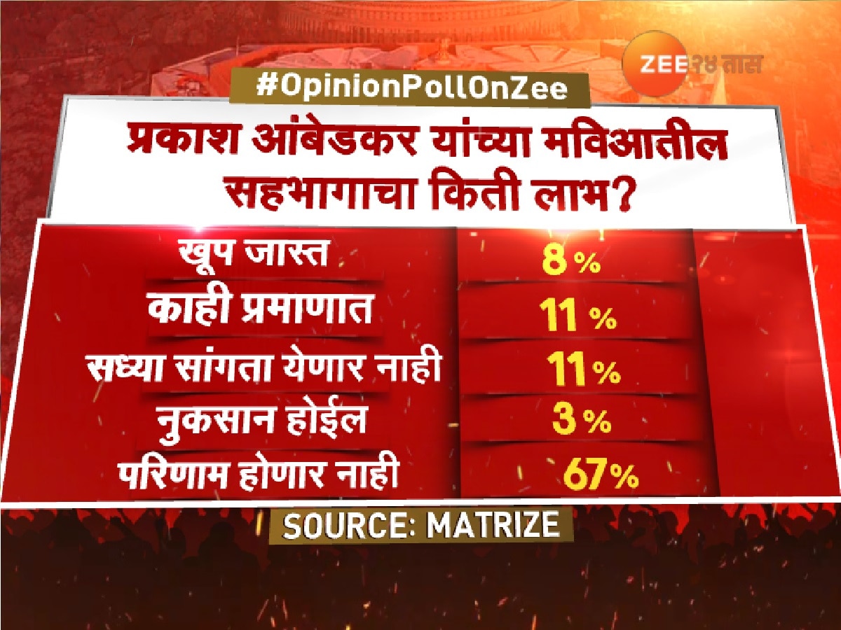 Lok Sabha Opinion Poll 2024 How Much Effect Will Maratha Reservation In   712412 Maha5 