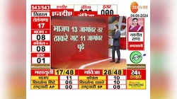 Maharashtra Election Results ।  भाजपा 13 जागांवर तर ठाकरे गट 11 जागांवर पुढे