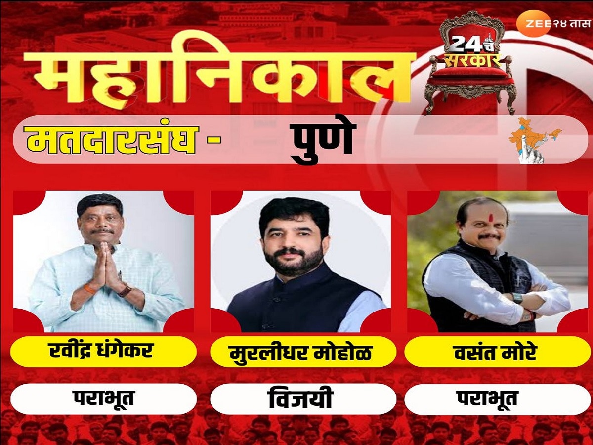 Pune Lok Sabha Nivadnuk Nikal 2024 : पुण्यातील आश्चर्यकारक निकाल! मुरलीधर मोहोळ विजयी रवींद्र धंगेकर यांचा पराभव title=