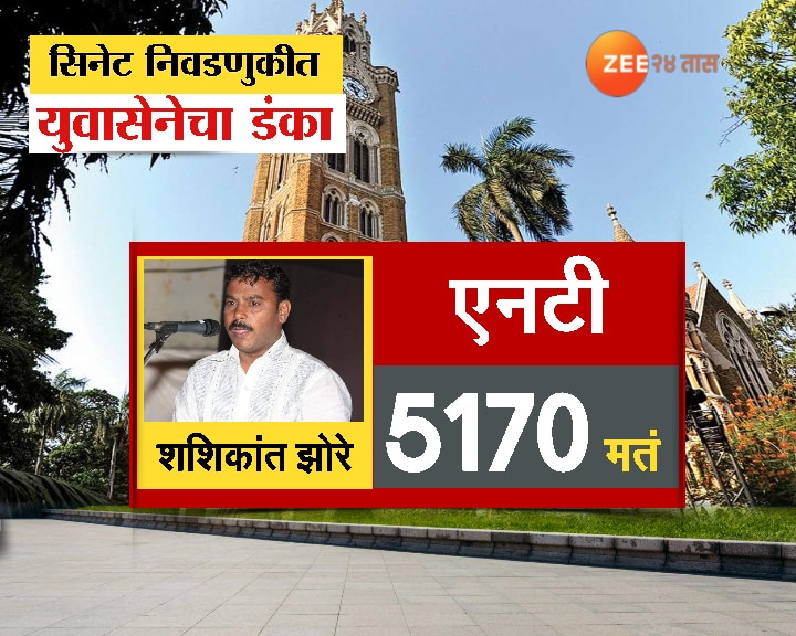 Senate Election Result Winning Candidate and Votes Mumbai Univeresity Marathi News