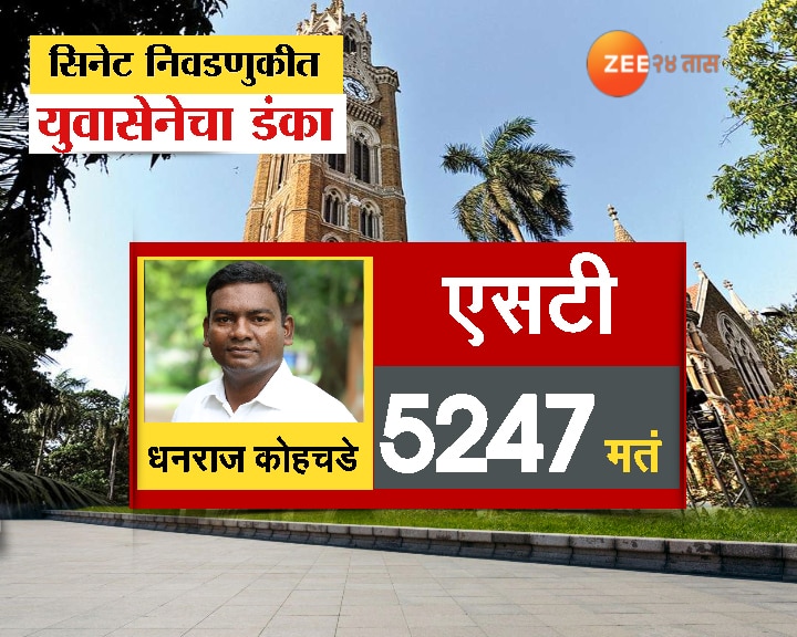 Senate Election Result Winning Candidate and Votes Mumbai Univeresity Marathi News