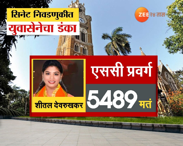 Senate Election Result Winning Candidate and Votes Mumbai Univeresity Marathi News