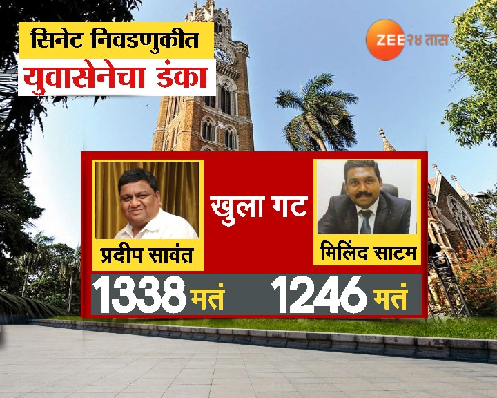 Senate Election Result Winning Candidate and Votes Mumbai Univeresity Marathi News