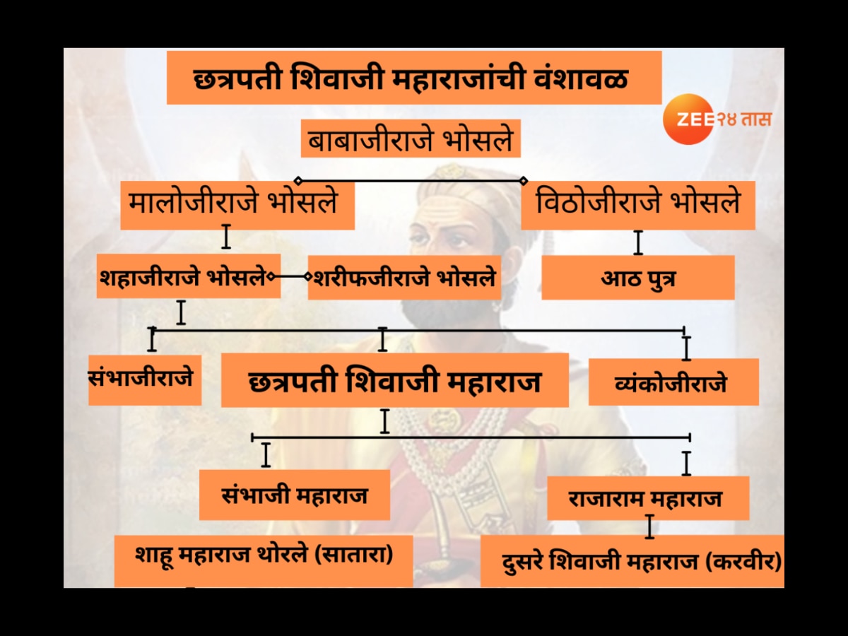 छत्रपती शिवाजी महाराज यांची वंशावळ कशी आहे? पाहा भोसले घराण्याचा इतिहास  title=