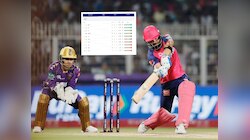 KKR vs RR: 2,1,6,4,6,1+WK...; फक्त एका धावेने KKR ने जिंकला सामना; रियान परागची तुफान 95 धावांची खेळी व्यर्थ; आता कसं आहे Point Table