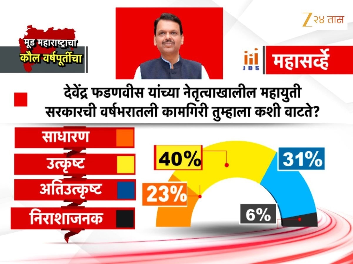 फडणवीसांच्या नेतृत्वाखालील महायुती सरकारची वर्षभरातली कामगिरी कशी होती? Survey काय सांगतो?