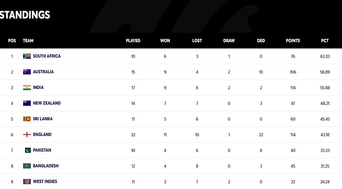 WTC Points Table 