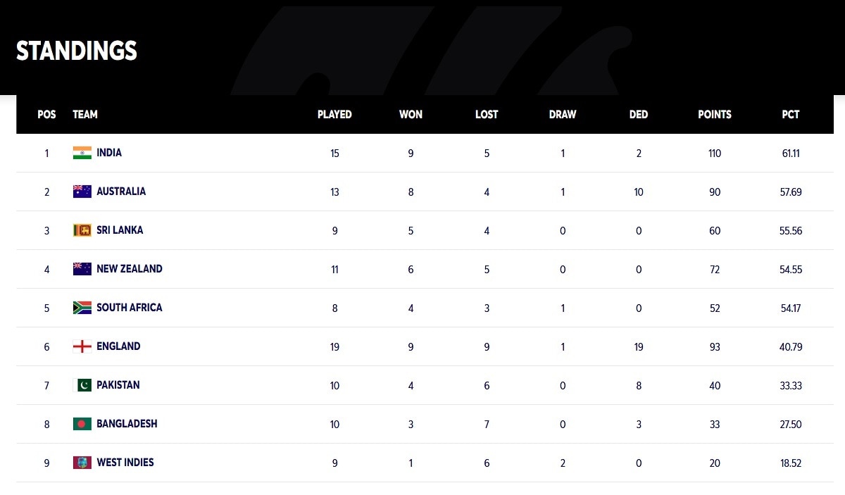 wtc point table 