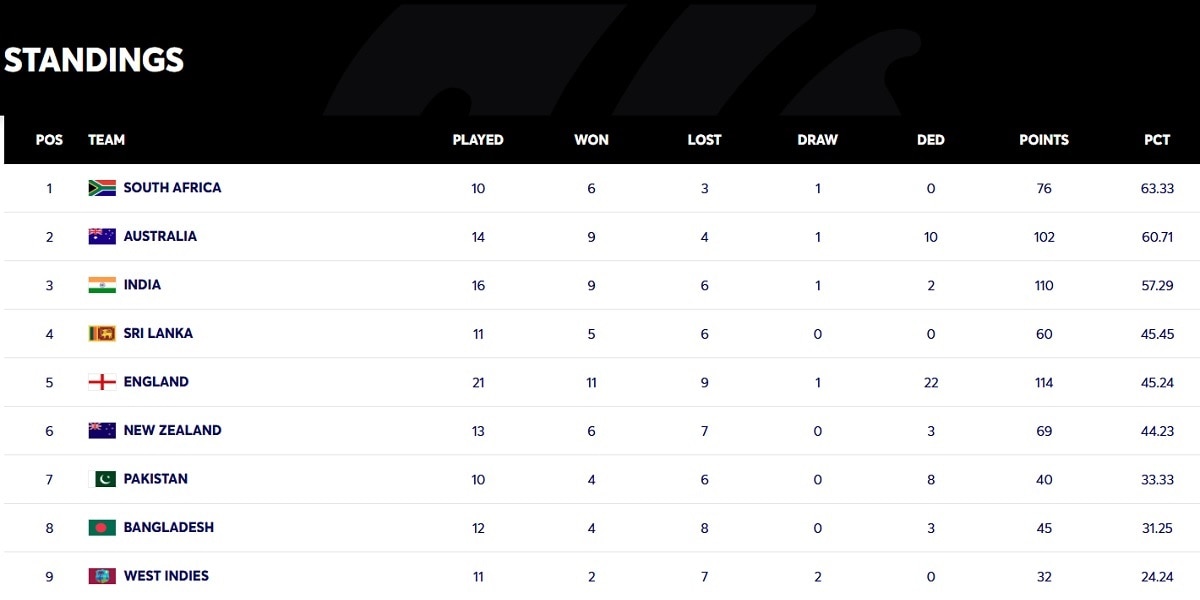 WTC points table 