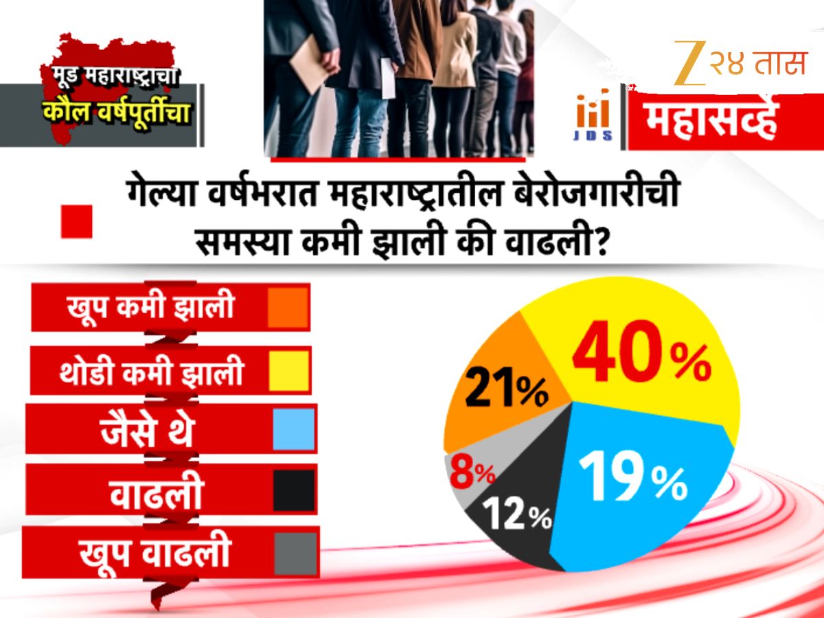 Maharashtra Government Survey: गेल्या वर्षभरात महाराष्ट्रातील बेरोजगारीची समस्या कमी झाली की वाढली? जनतेने स्पष्टच सांगितलं