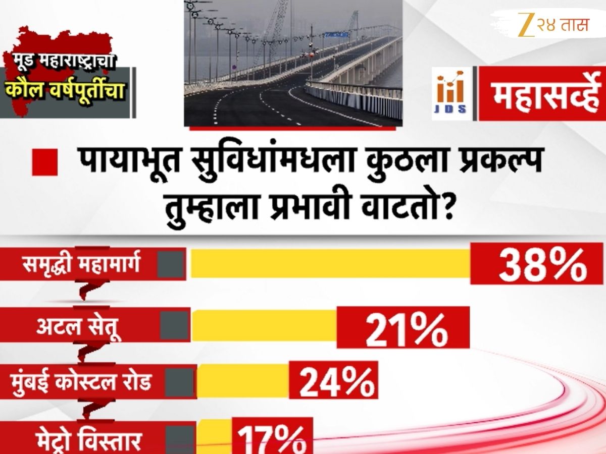 Maharashtra Politics 2025 : समृद्धी महामार्ग, अटल सेतू की, मुंबई कोस्टल रोड; पायाभूत सुविधांमधला कुठला प्रकल्प प्रभावी?, काय म्हणतो महाराष्ट्र?