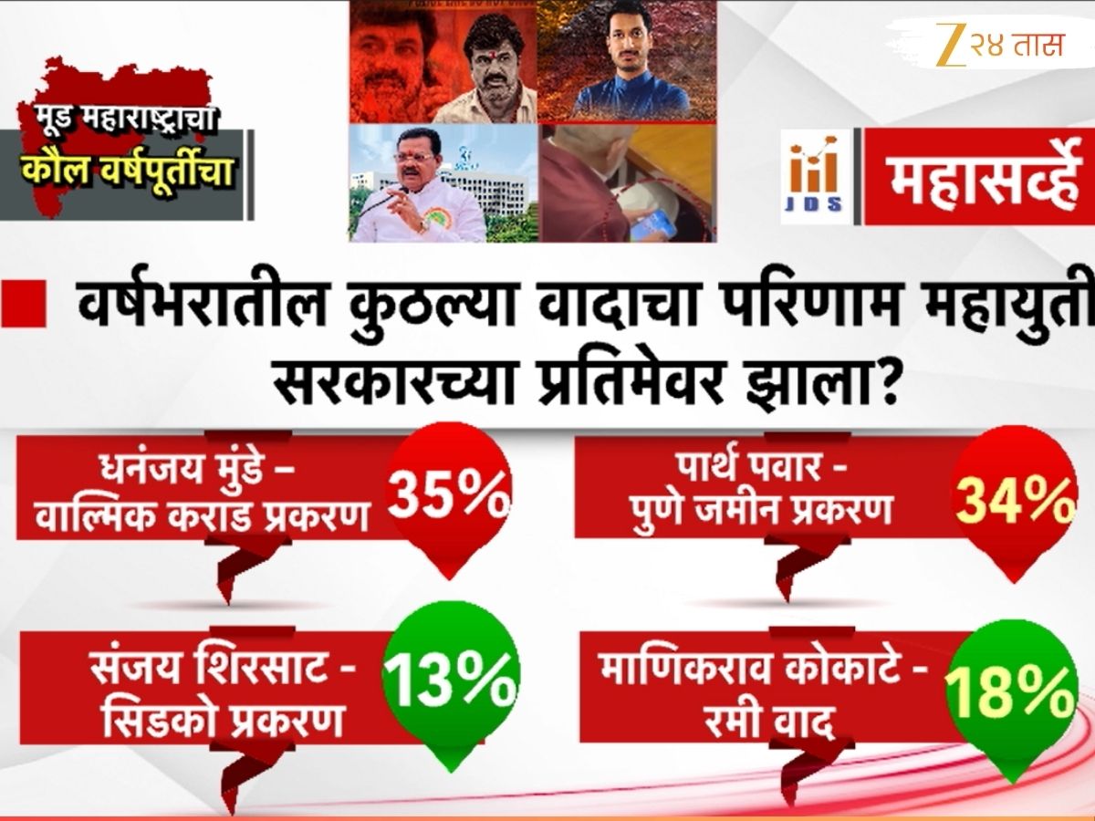 Maharashtra Politics 2025 : वाल्मिक कराड की पुणे जमीन प्रकरण? महाराष्ट्राची जनता म्हणते 'या' वादामुळे महायुती सरकारच्या प्रतिमेवर परिणाम