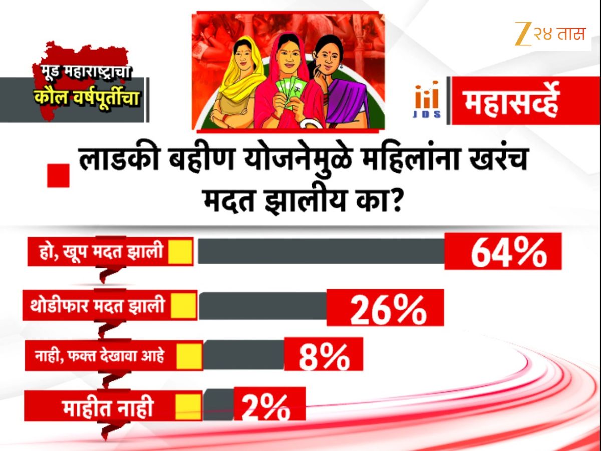 Laadki Bahin Yojna: लाडकी बहीण योजनेमुळे खरंच मदत झाली का? महाराष्ट्रातील जनतेने दिलं उत्तर