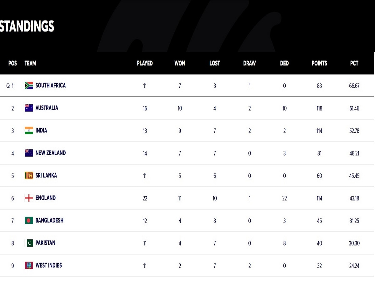 wtc points table 