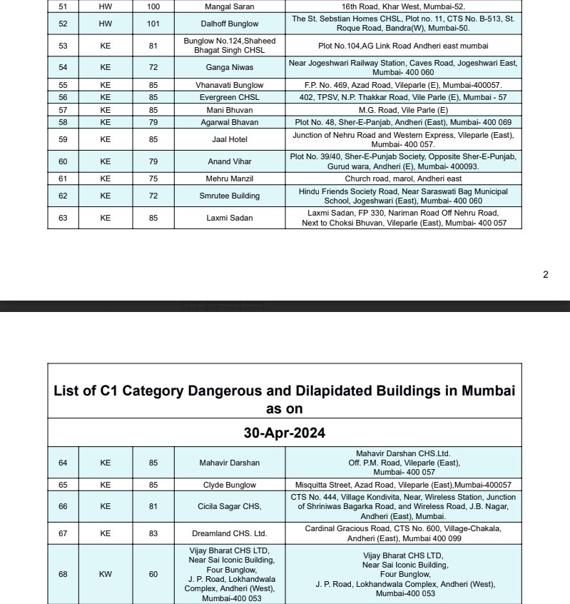 Mumbai news before Monsoon BMC Releases List Of 188 Dangerous Buildings Check Details Inside