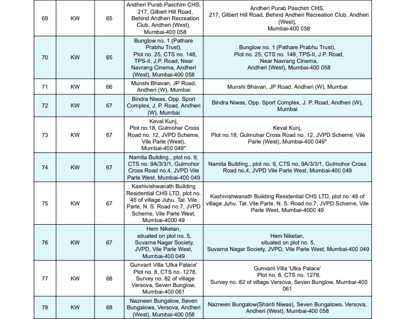 Mumbai news before Monsoon BMC Releases List Of 188 Dangerous Buildings Check Details Inside