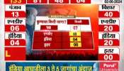 Exit Polls of the Lok Sabha elections in delhi