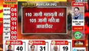 Mahayuti is leading on 110 seats, and  mavia leading on 105 seats, independents are leading in 10 seats